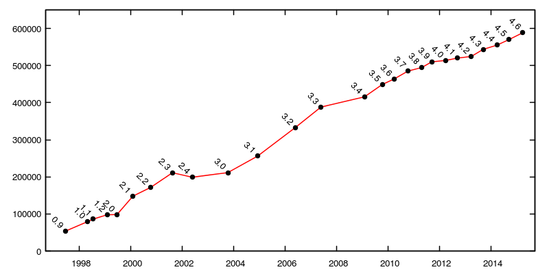 Releases size graph